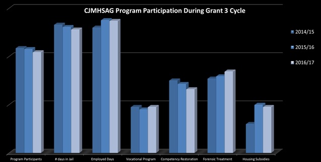 CJMHSAG Program Participation Graph