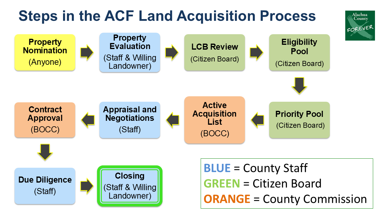 This image is a flow chart of the land acquisition steps. The steps are also described in the above text as well