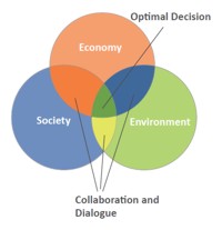 Venn Diagram of Sustainability